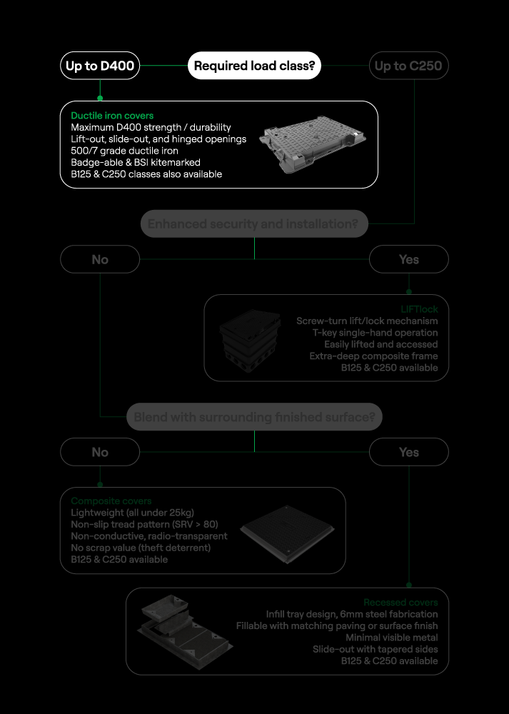 NAL Access Cover Selection Chart Ductile
