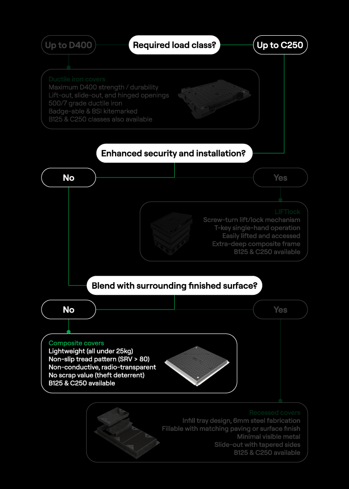 NAL Access Cover Selection Chart Composite