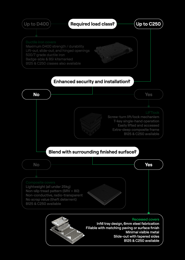 NAL Access Cover Selection Chart Recessed